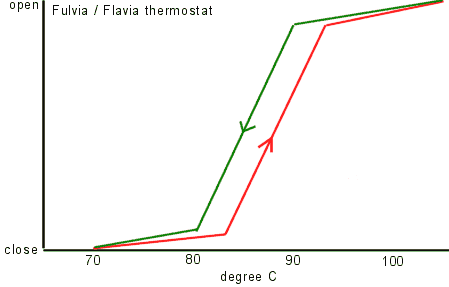Fulvia thermostat curves